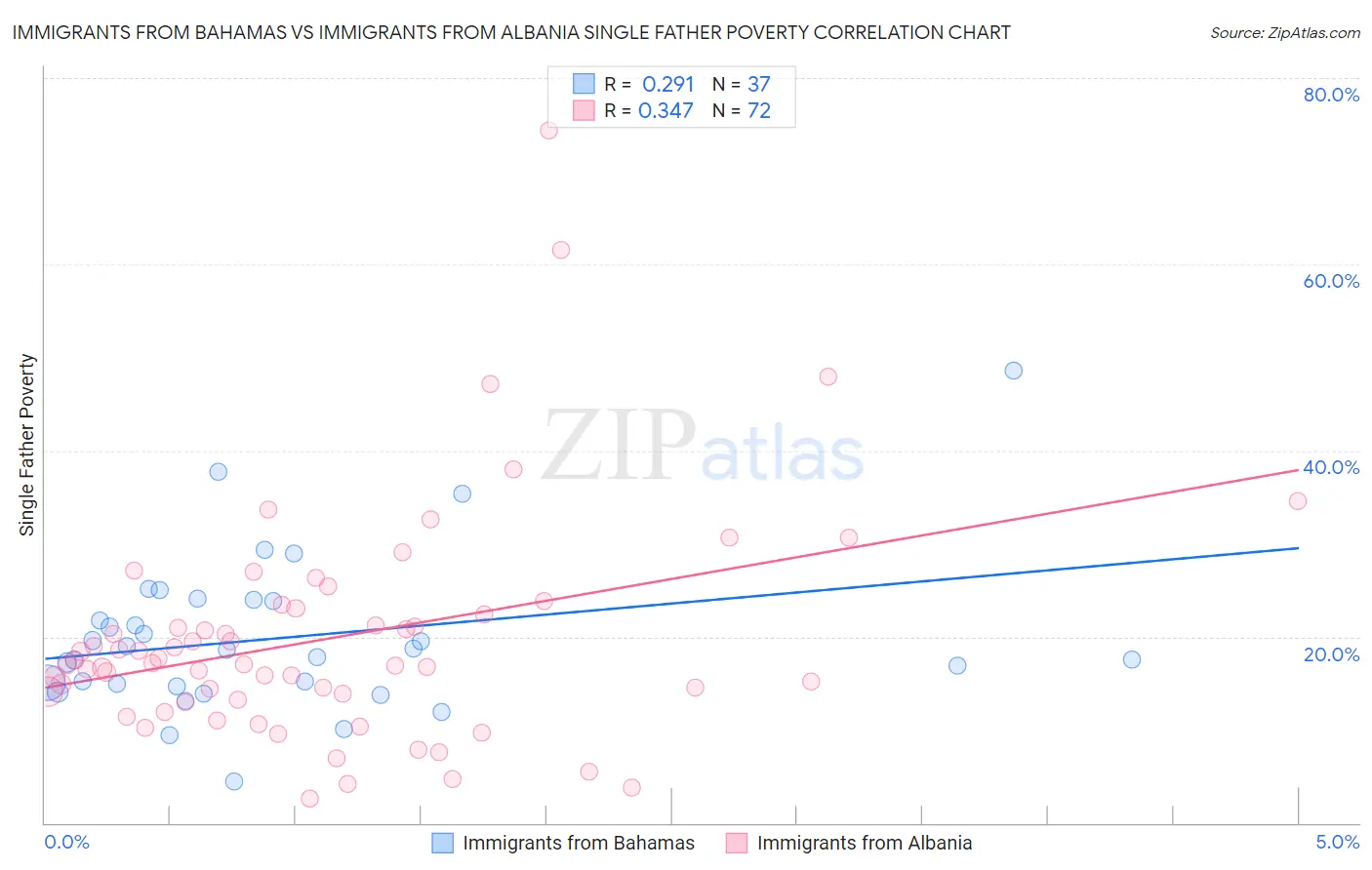 Immigrants from Bahamas vs Immigrants from Albania Single Father Poverty