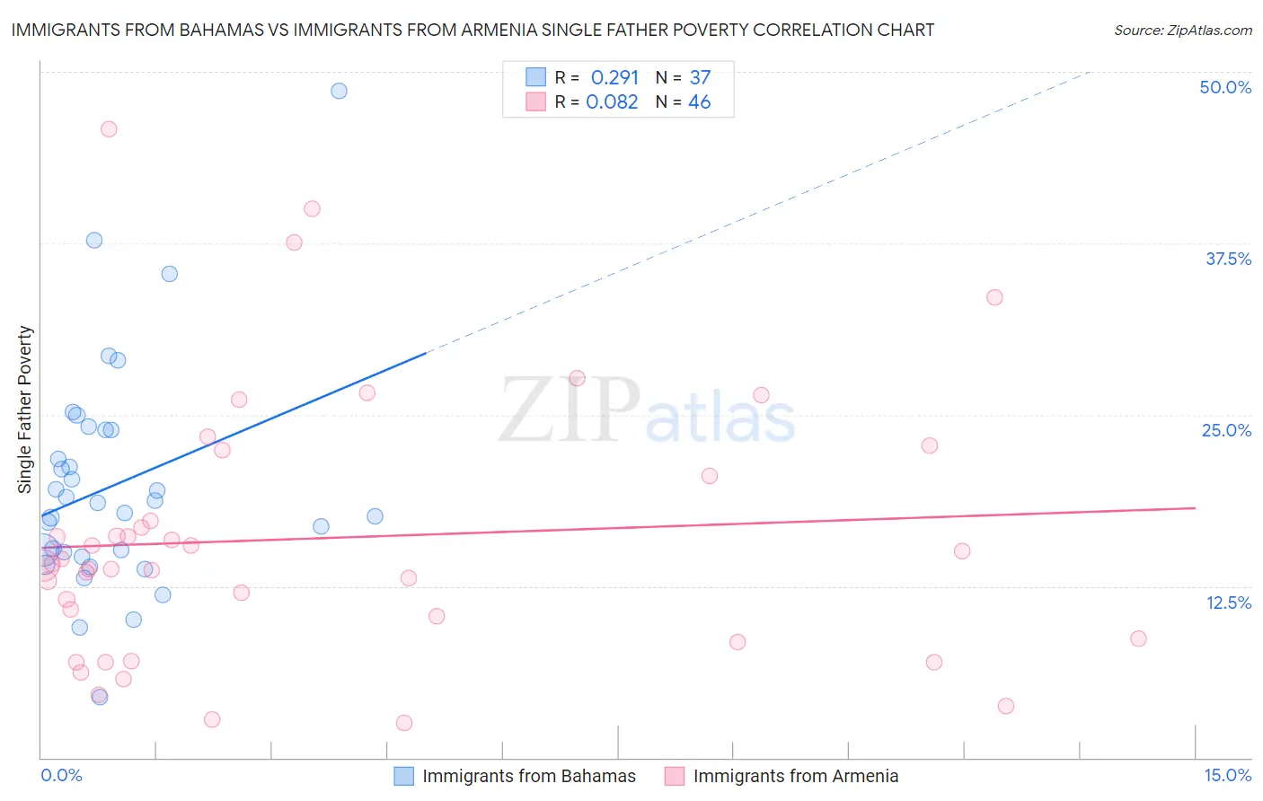 Immigrants from Bahamas vs Immigrants from Armenia Single Father Poverty