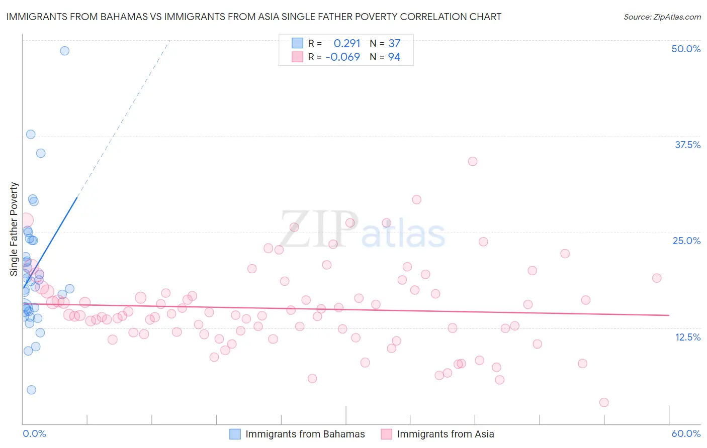 Immigrants from Bahamas vs Immigrants from Asia Single Father Poverty