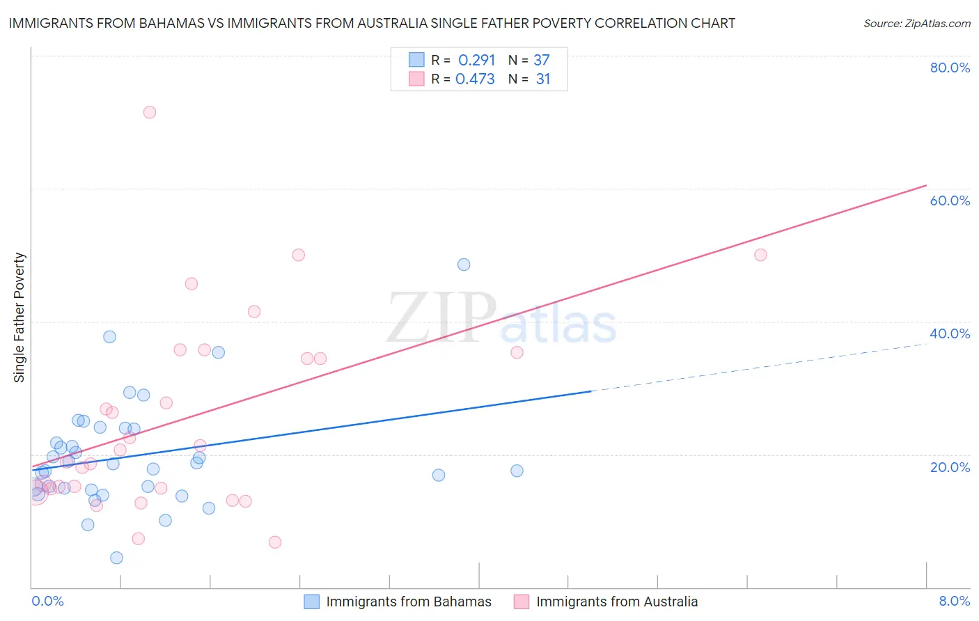 Immigrants from Bahamas vs Immigrants from Australia Single Father Poverty