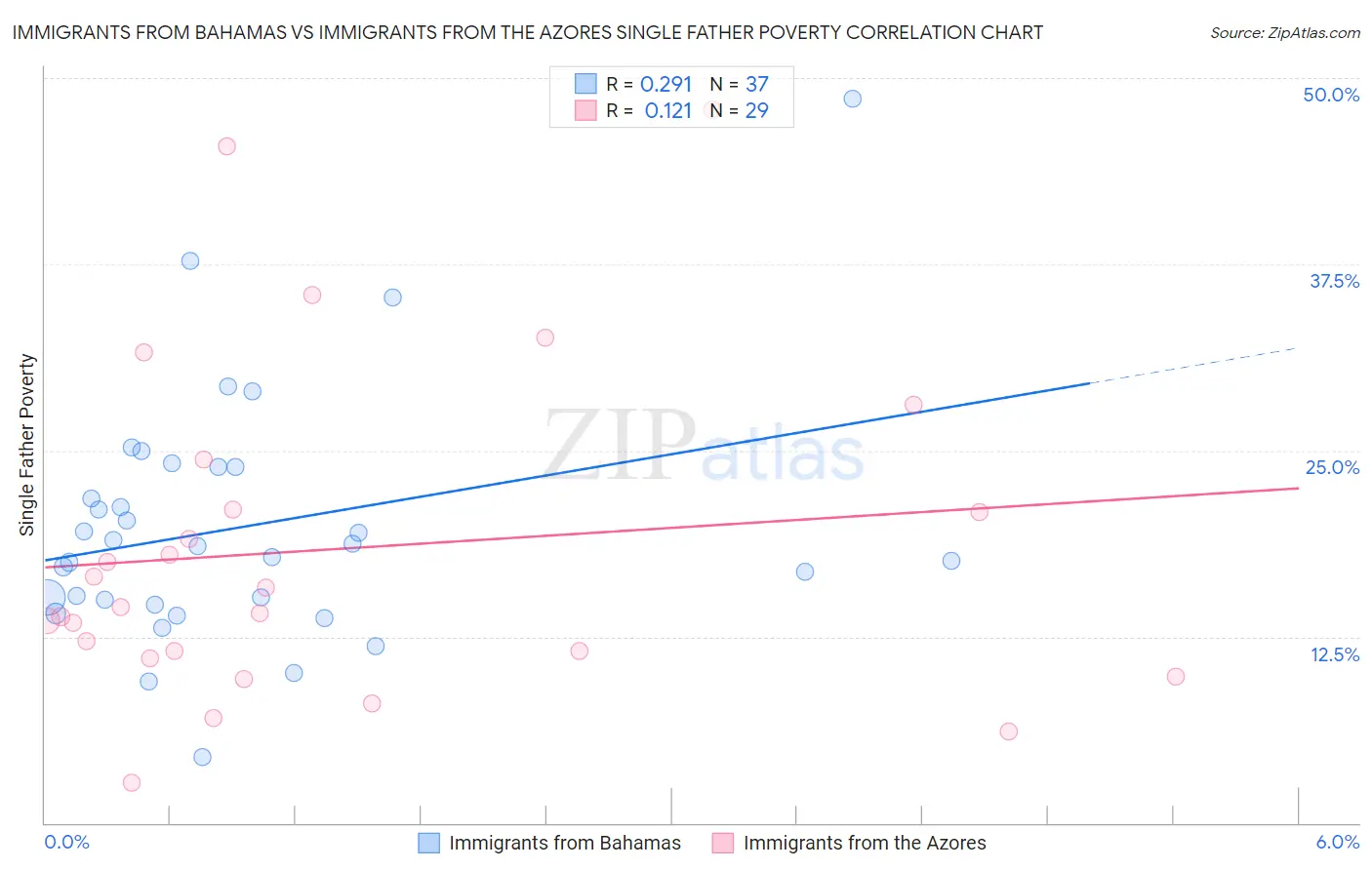 Immigrants from Bahamas vs Immigrants from the Azores Single Father Poverty