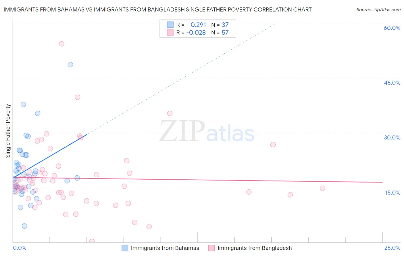 Immigrants from Bahamas vs Immigrants from Bangladesh Single Father Poverty