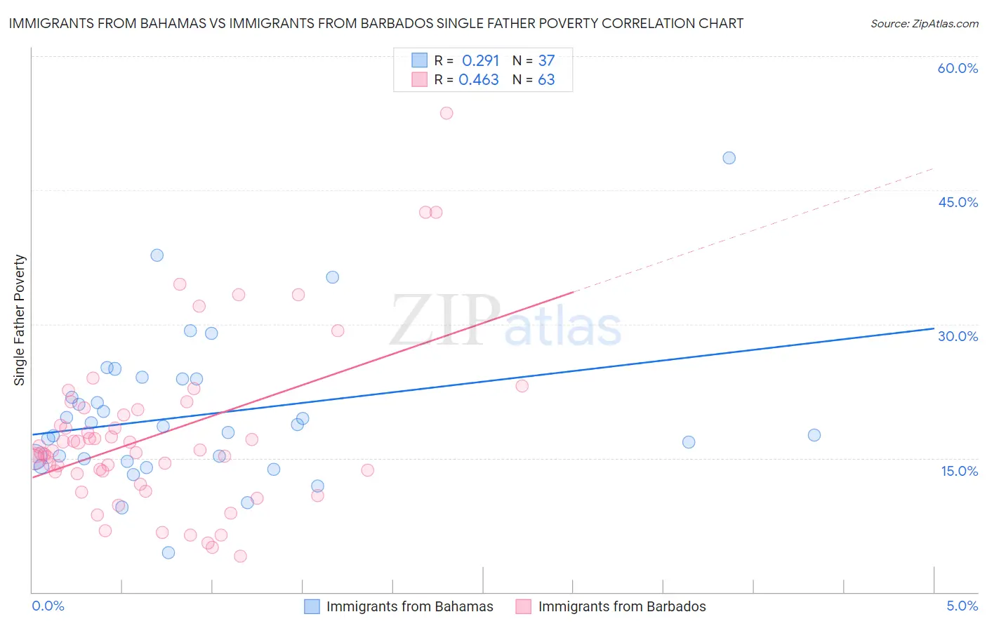 Immigrants from Bahamas vs Immigrants from Barbados Single Father Poverty