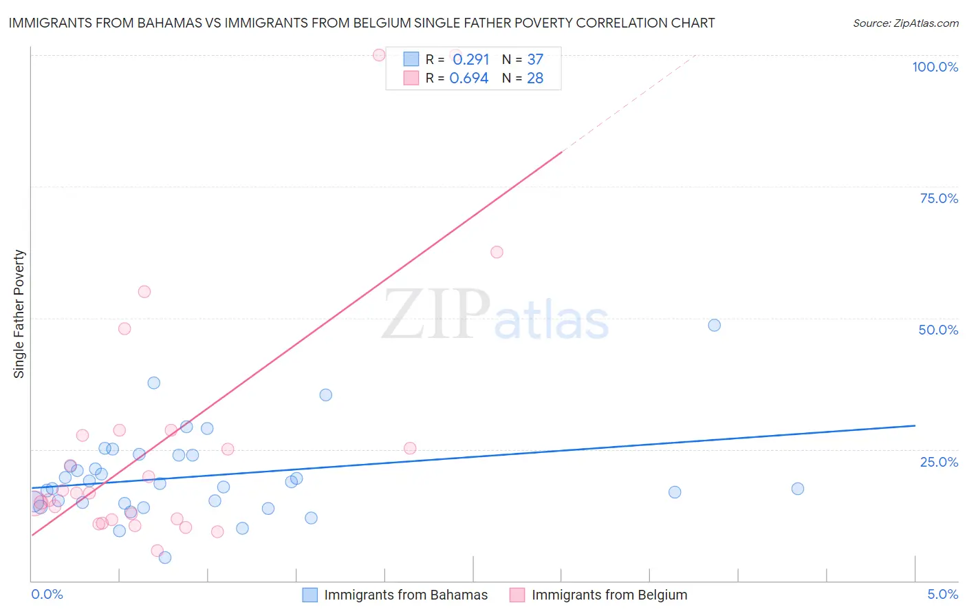 Immigrants from Bahamas vs Immigrants from Belgium Single Father Poverty