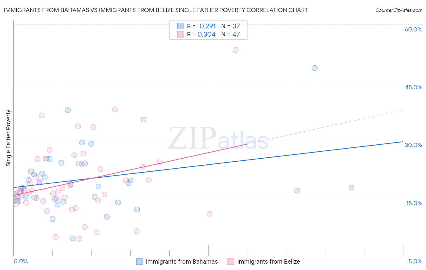 Immigrants from Bahamas vs Immigrants from Belize Single Father Poverty