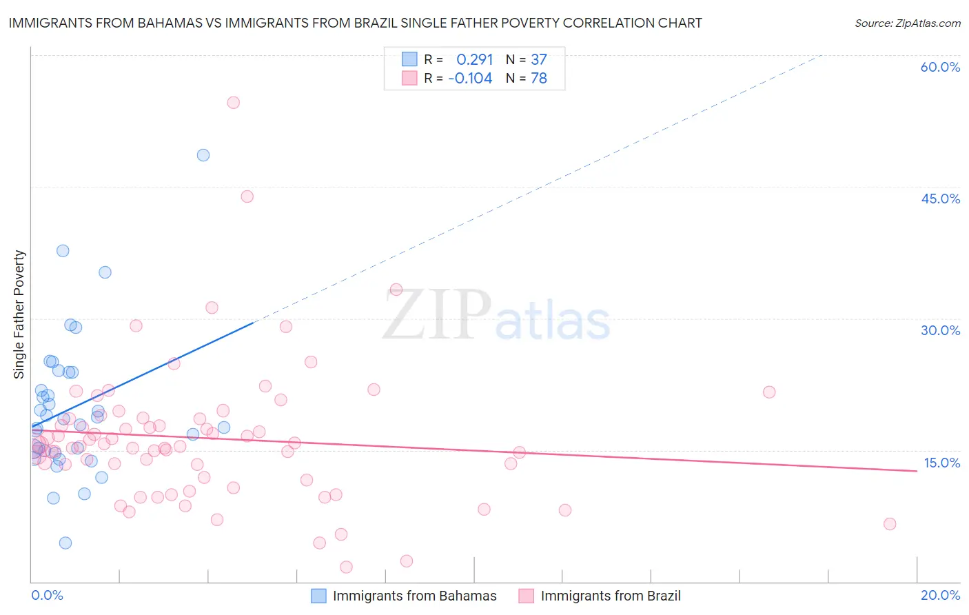 Immigrants from Bahamas vs Immigrants from Brazil Single Father Poverty