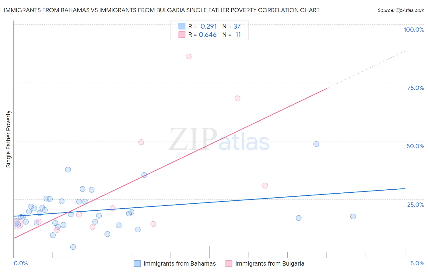 Immigrants from Bahamas vs Immigrants from Bulgaria Single Father Poverty