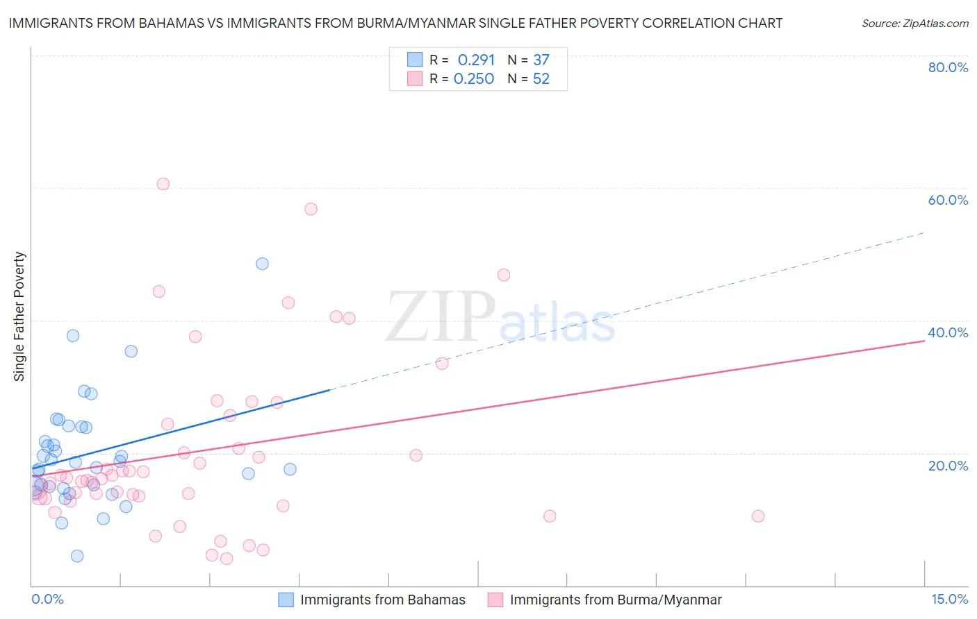 Immigrants from Bahamas vs Immigrants from Burma/Myanmar Single Father Poverty
