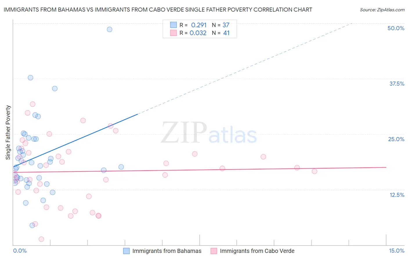 Immigrants from Bahamas vs Immigrants from Cabo Verde Single Father Poverty