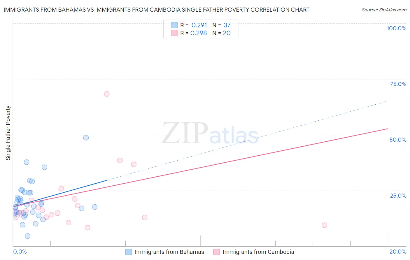 Immigrants from Bahamas vs Immigrants from Cambodia Single Father Poverty