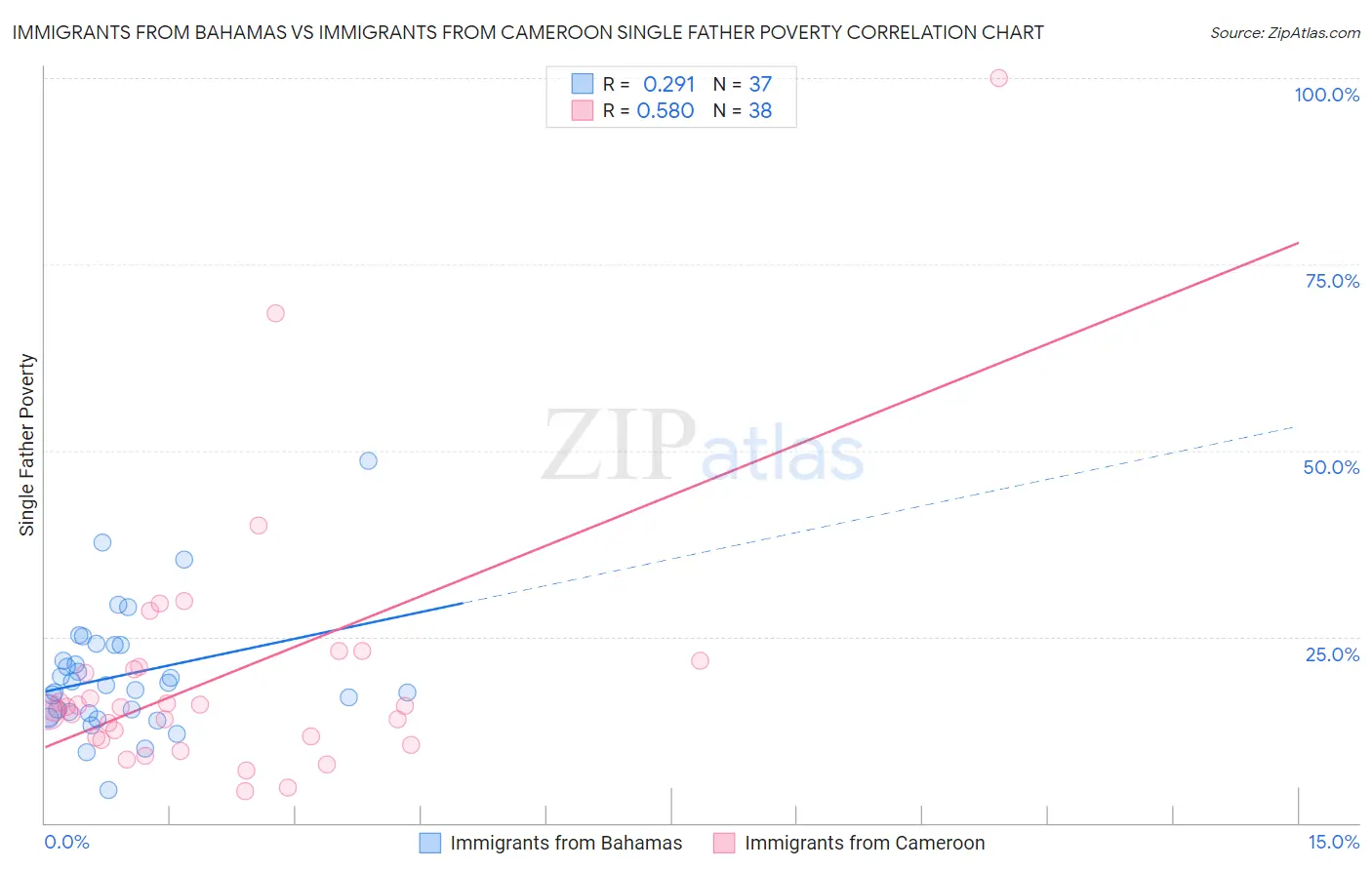 Immigrants from Bahamas vs Immigrants from Cameroon Single Father Poverty