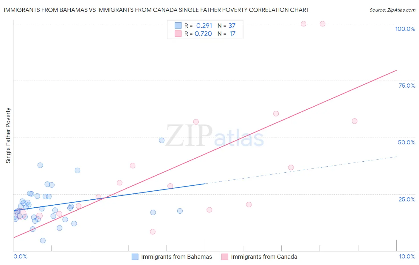 Immigrants from Bahamas vs Immigrants from Canada Single Father Poverty