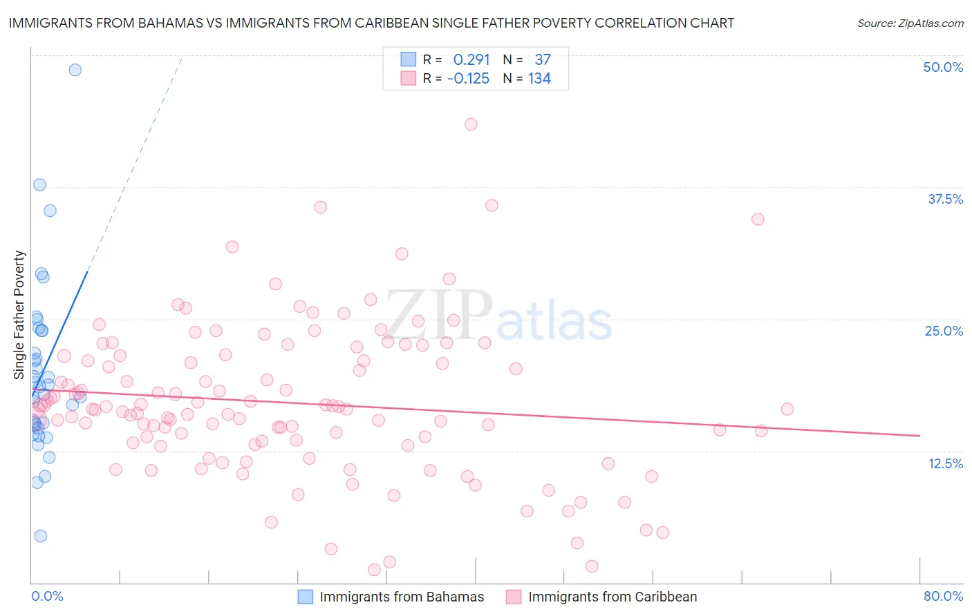 Immigrants from Bahamas vs Immigrants from Caribbean Single Father Poverty