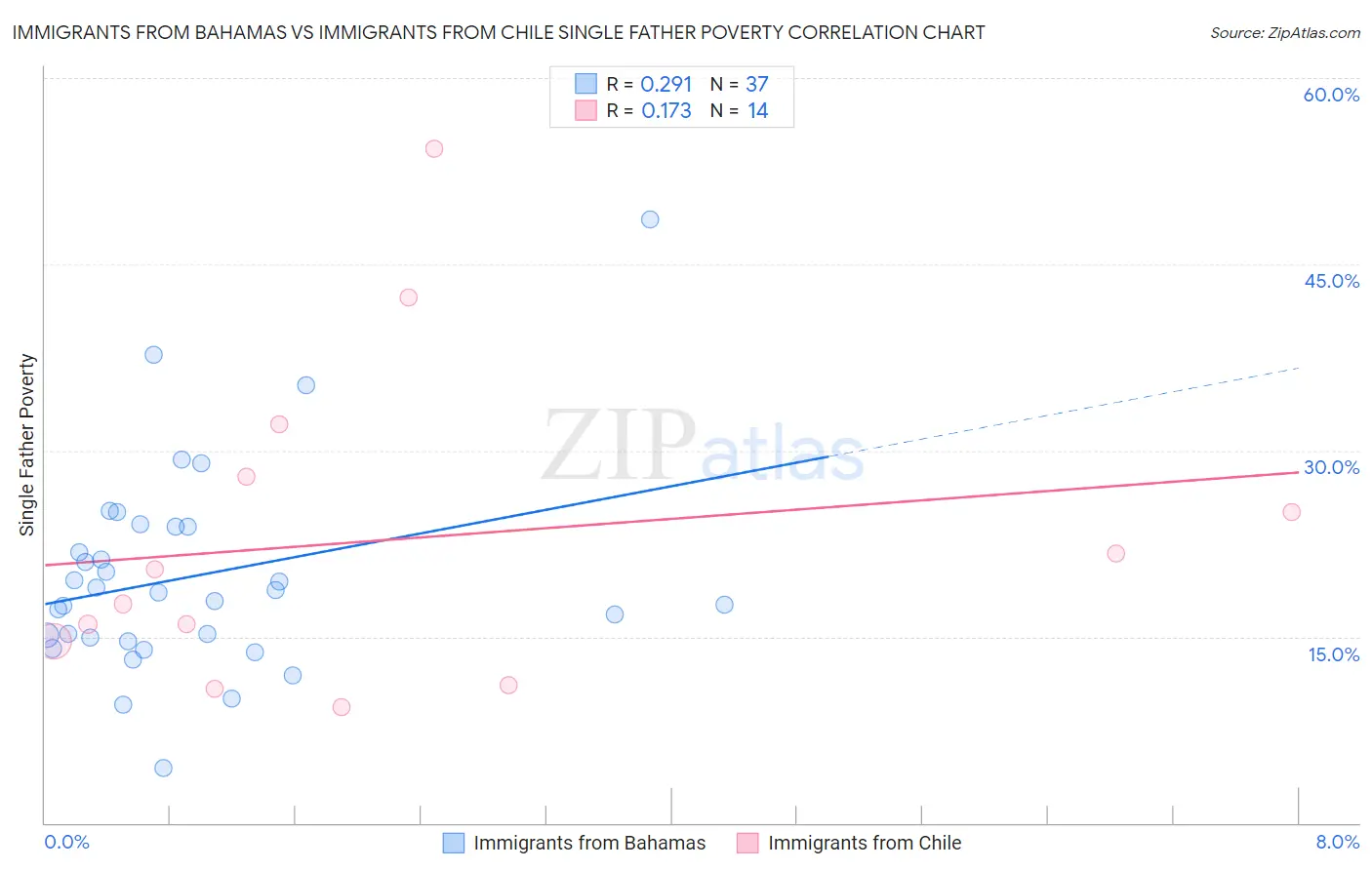 Immigrants from Bahamas vs Immigrants from Chile Single Father Poverty