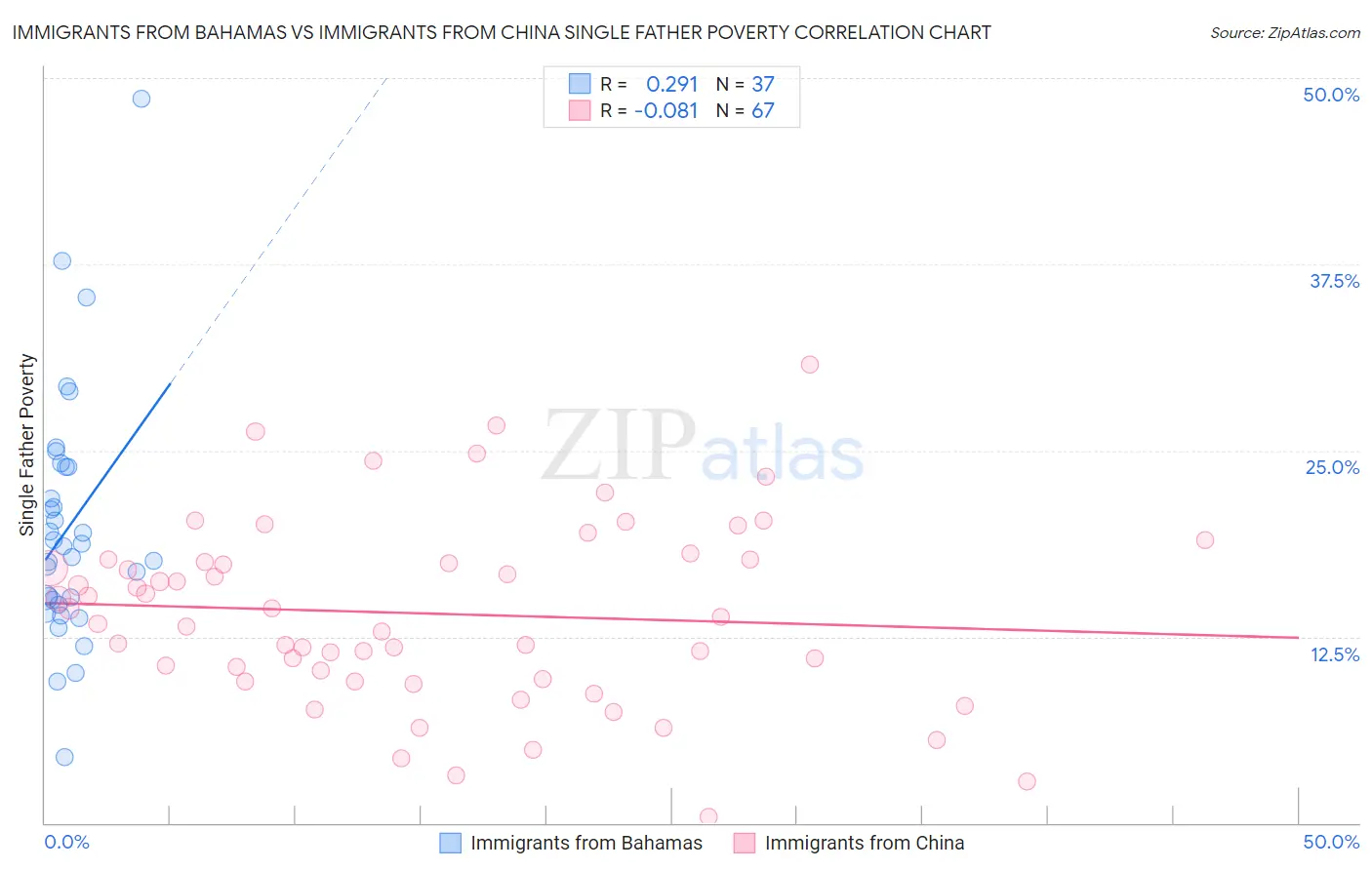 Immigrants from Bahamas vs Immigrants from China Single Father Poverty