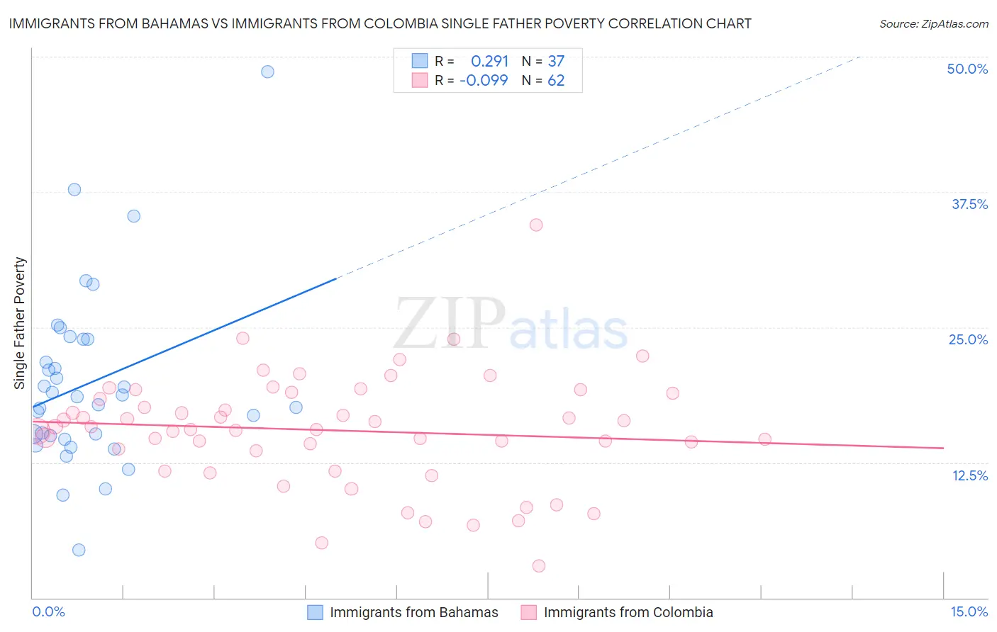 Immigrants from Bahamas vs Immigrants from Colombia Single Father Poverty