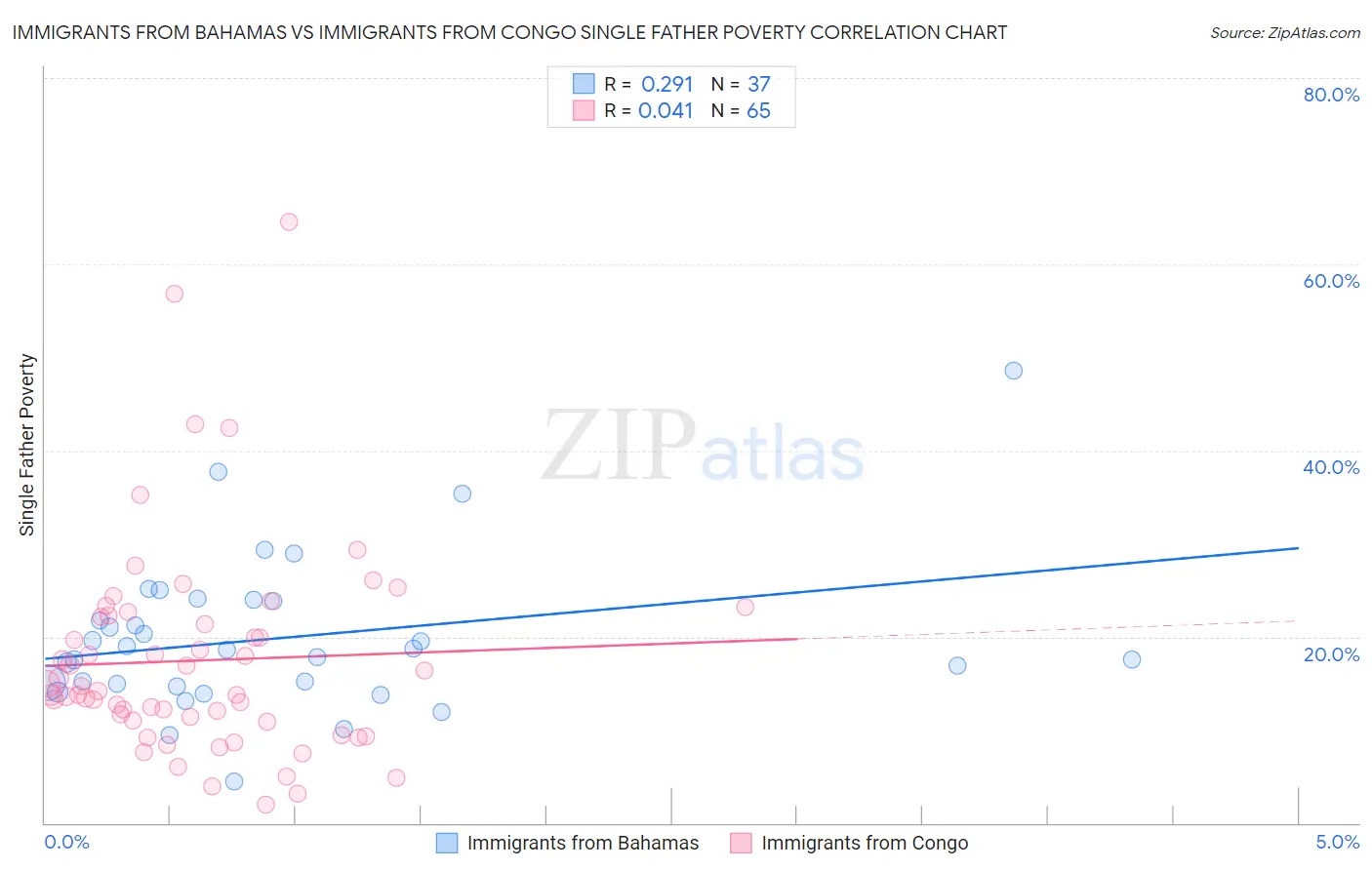 Immigrants from Bahamas vs Immigrants from Congo Single Father Poverty