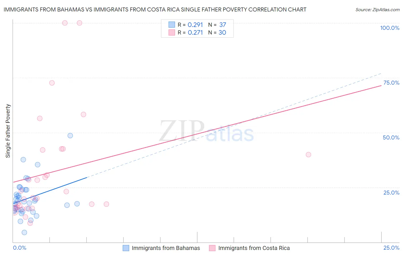 Immigrants from Bahamas vs Immigrants from Costa Rica Single Father Poverty