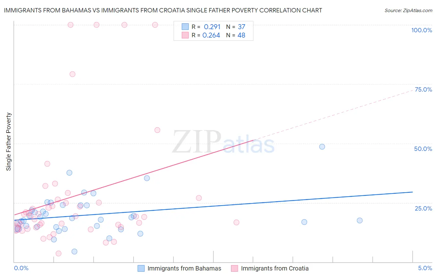 Immigrants from Bahamas vs Immigrants from Croatia Single Father Poverty