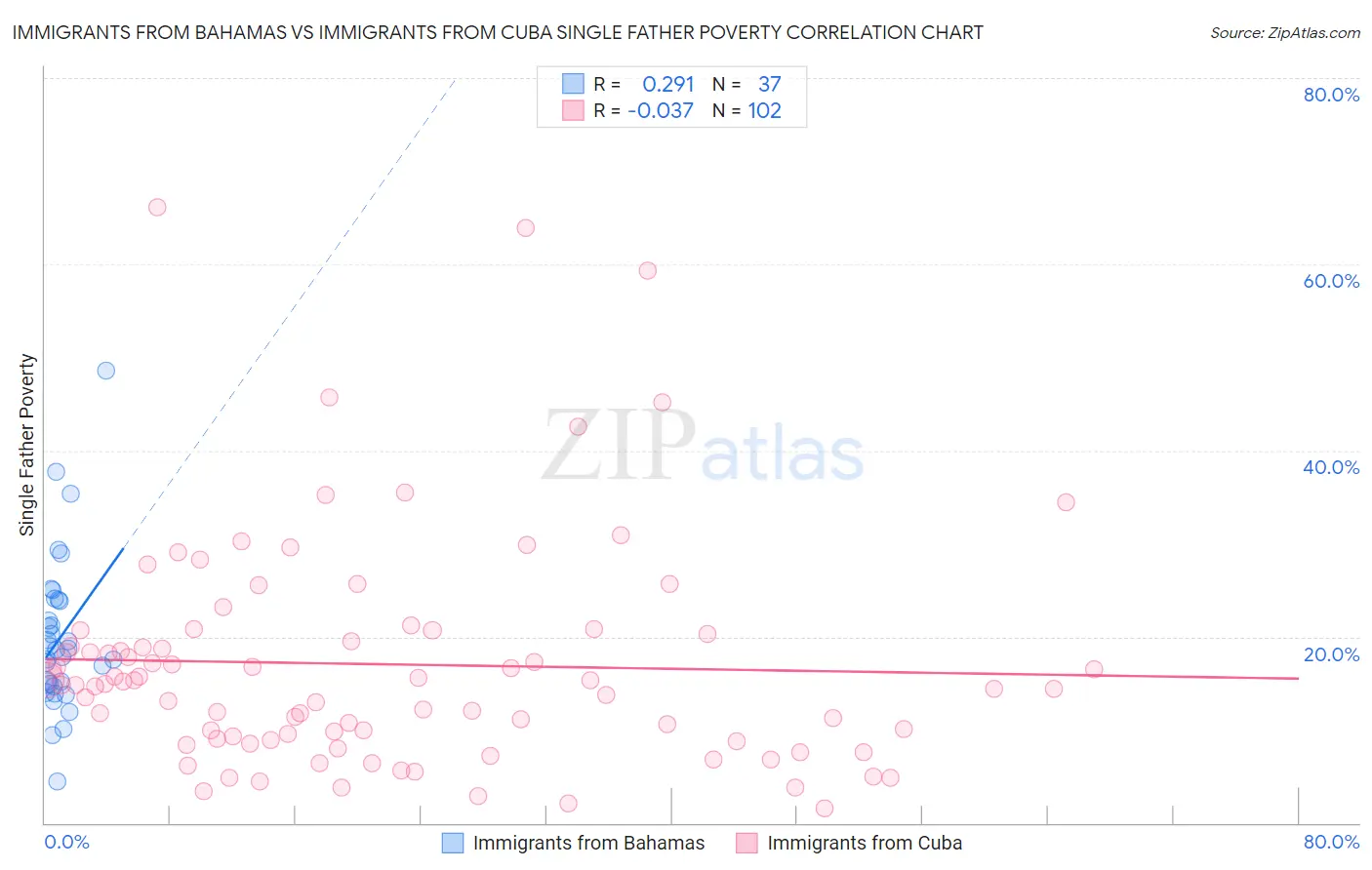 Immigrants from Bahamas vs Immigrants from Cuba Single Father Poverty