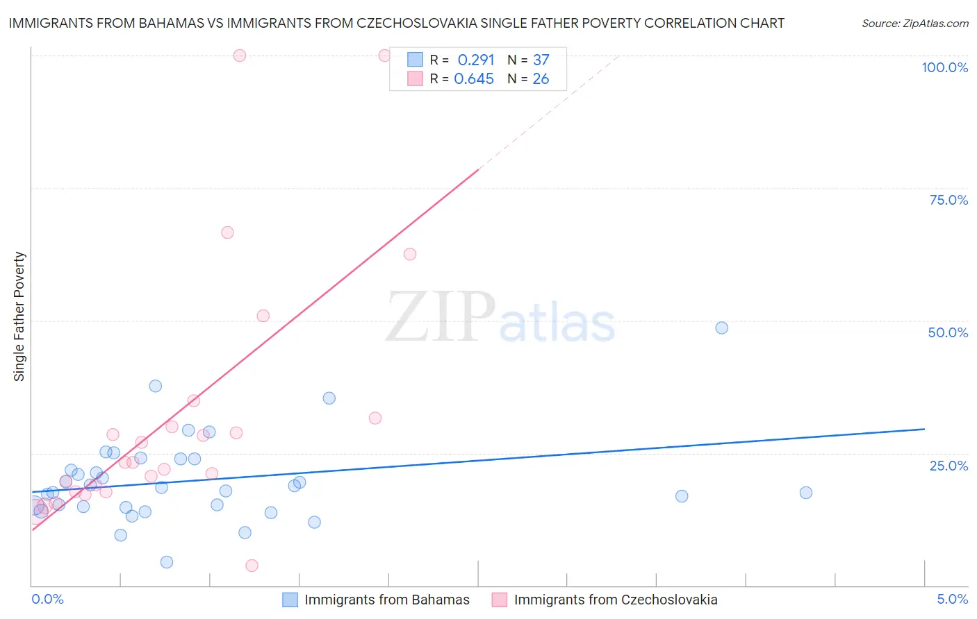 Immigrants from Bahamas vs Immigrants from Czechoslovakia Single Father Poverty