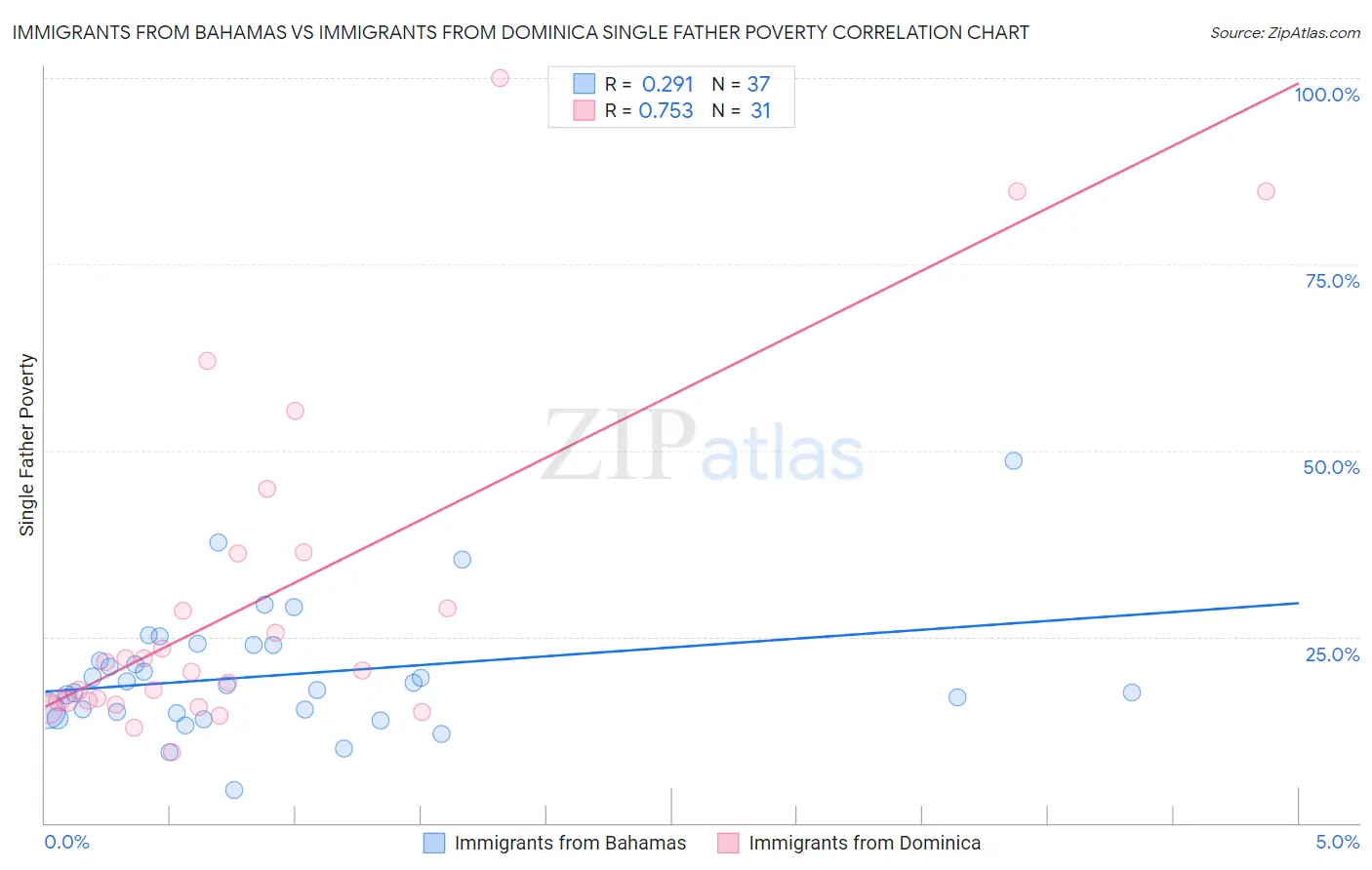 Immigrants from Bahamas vs Immigrants from Dominica Single Father Poverty