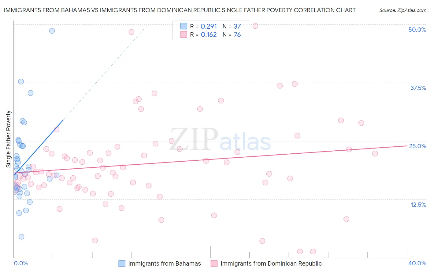 Immigrants from Bahamas vs Immigrants from Dominican Republic Single Father Poverty