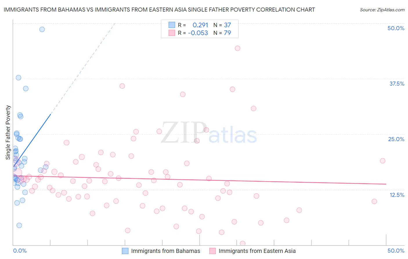 Immigrants from Bahamas vs Immigrants from Eastern Asia Single Father Poverty