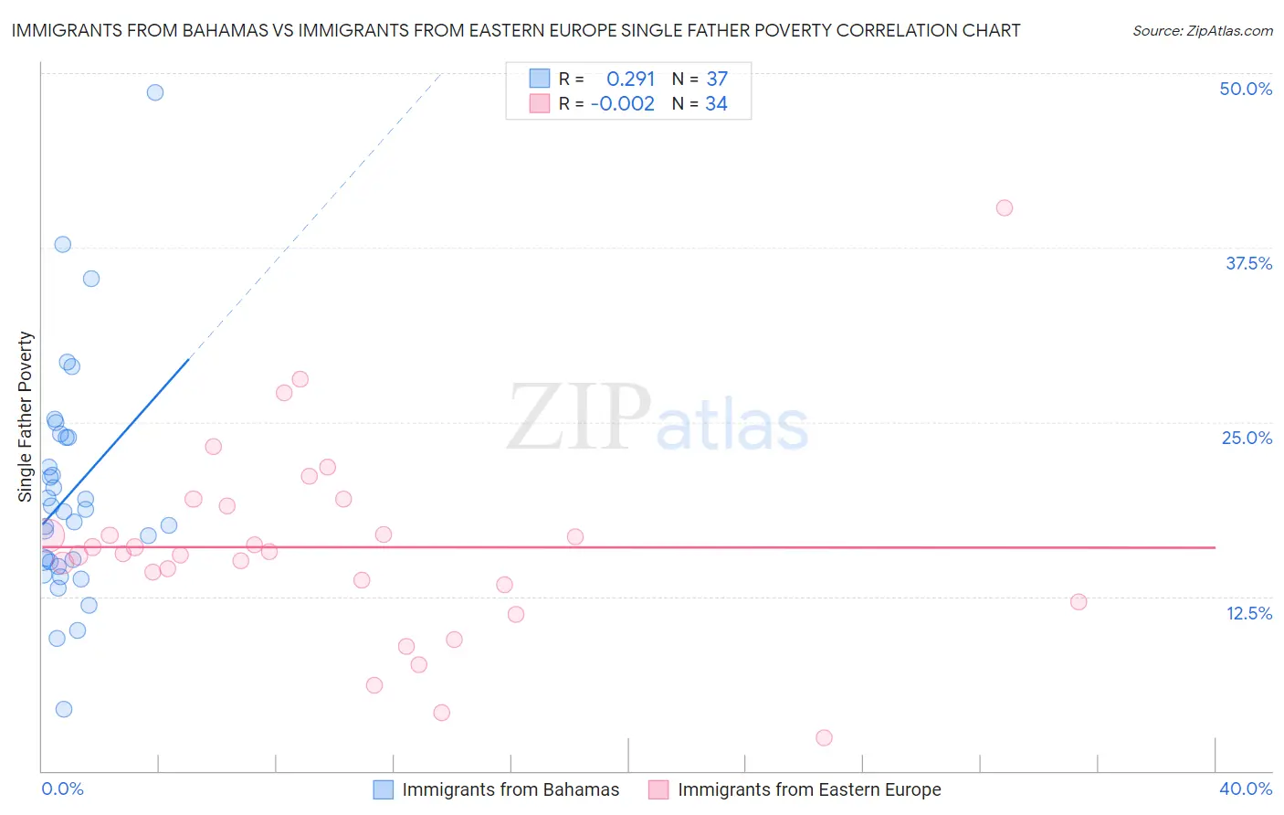 Immigrants from Bahamas vs Immigrants from Eastern Europe Single Father Poverty