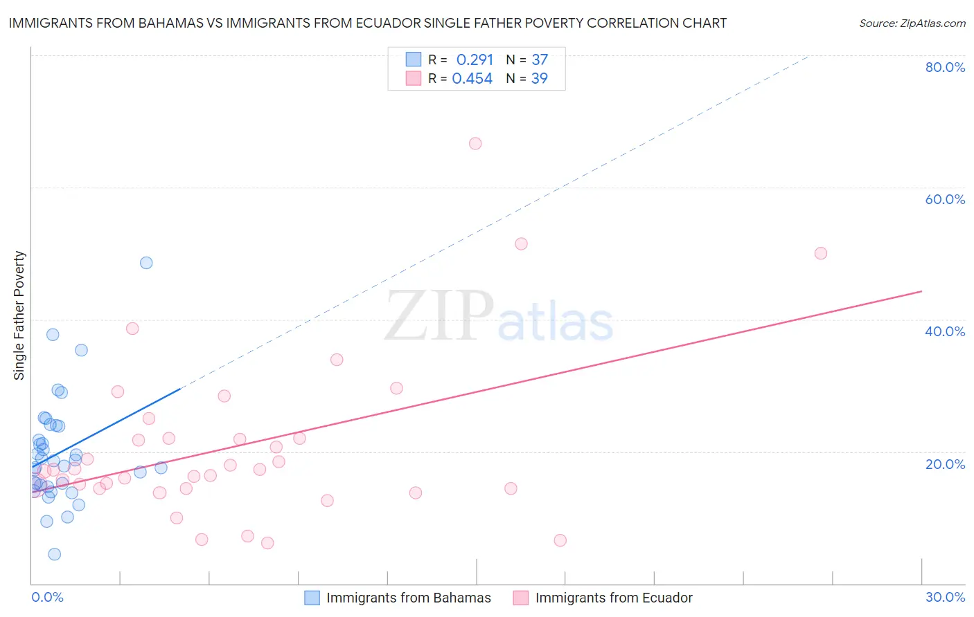 Immigrants from Bahamas vs Immigrants from Ecuador Single Father Poverty