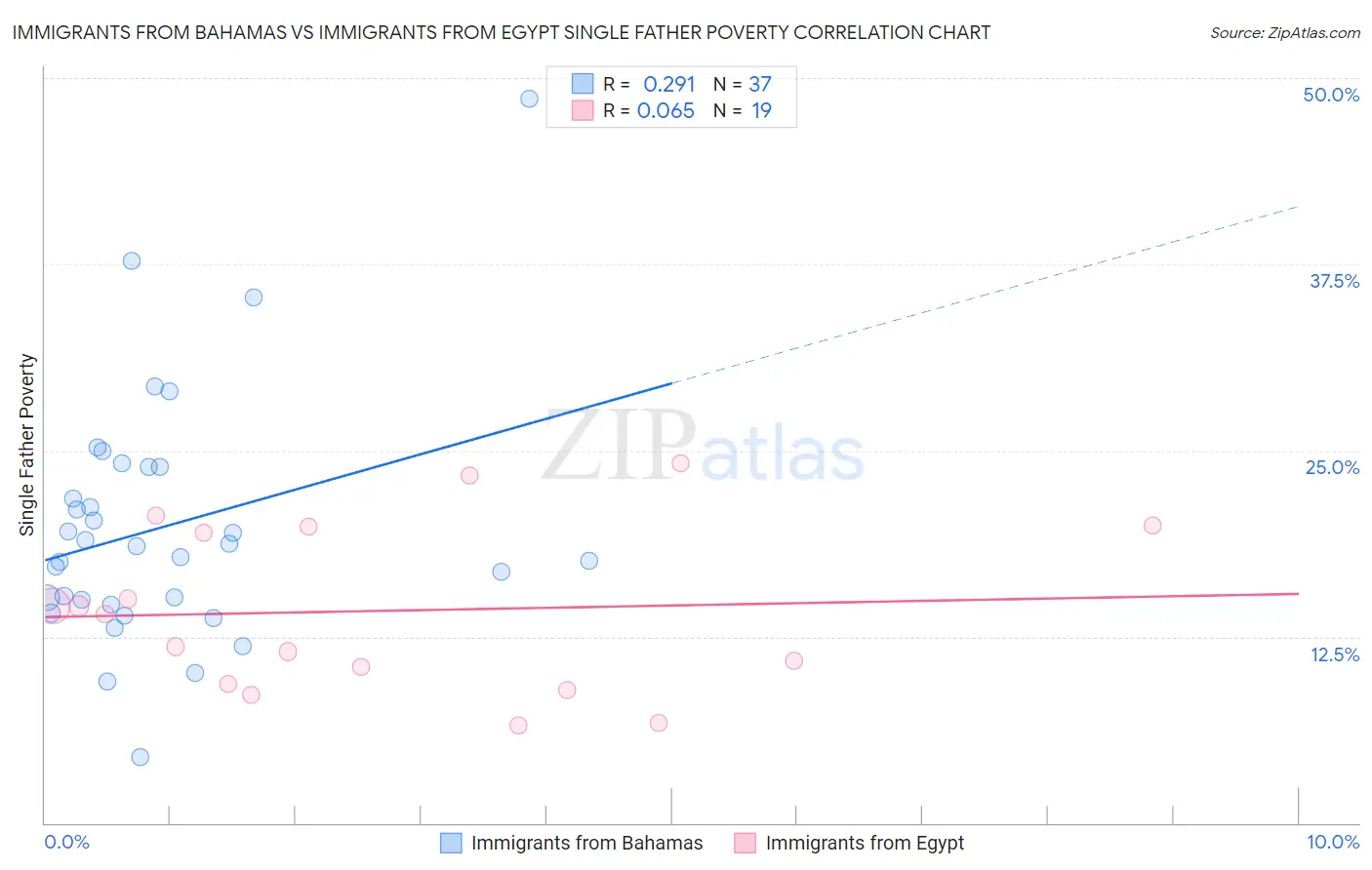 Immigrants from Bahamas vs Immigrants from Egypt Single Father Poverty