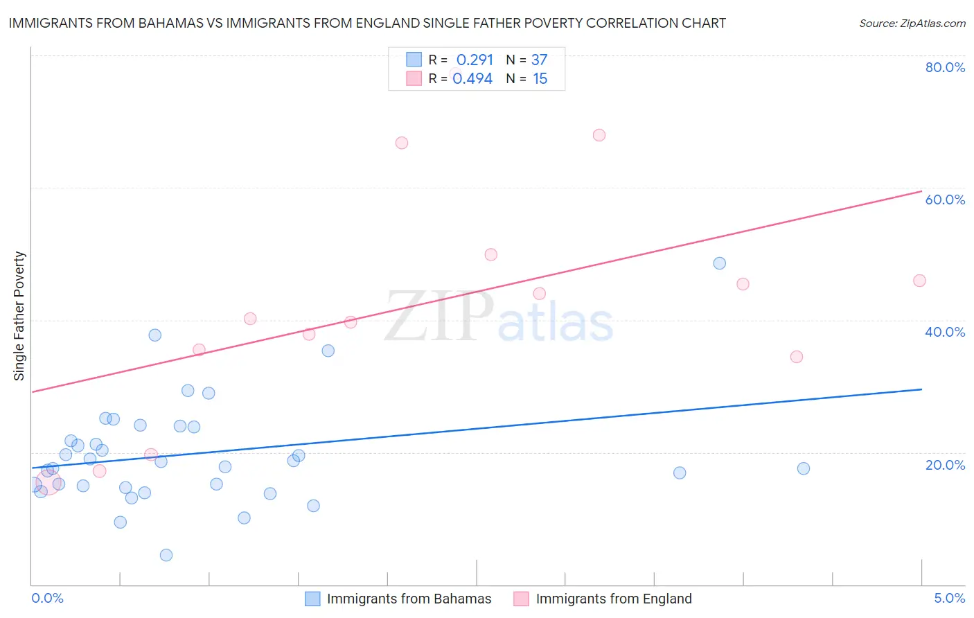 Immigrants from Bahamas vs Immigrants from England Single Father Poverty