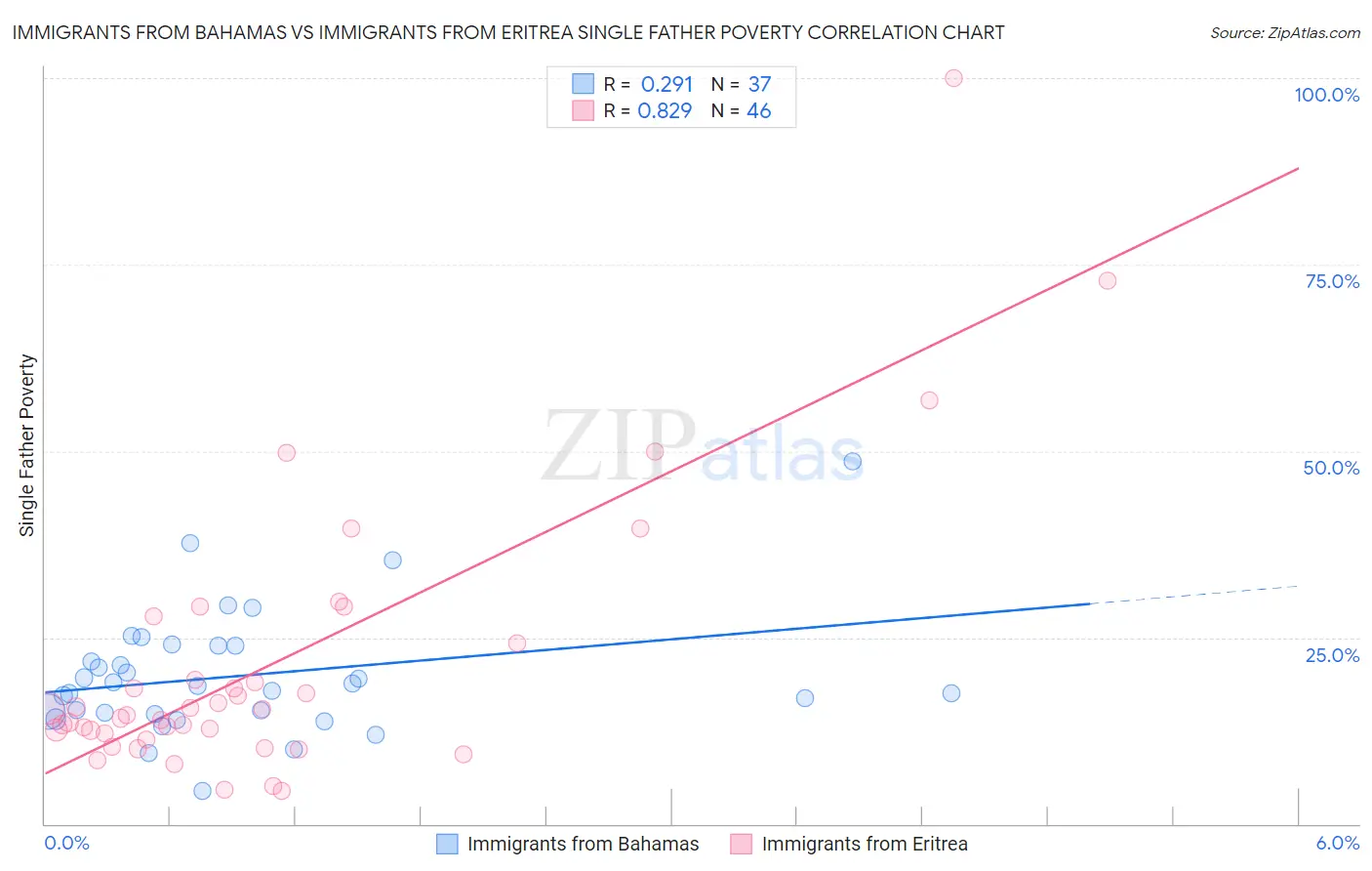 Immigrants from Bahamas vs Immigrants from Eritrea Single Father Poverty