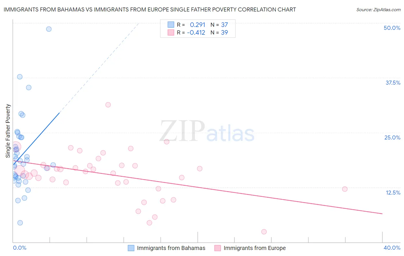 Immigrants from Bahamas vs Immigrants from Europe Single Father Poverty