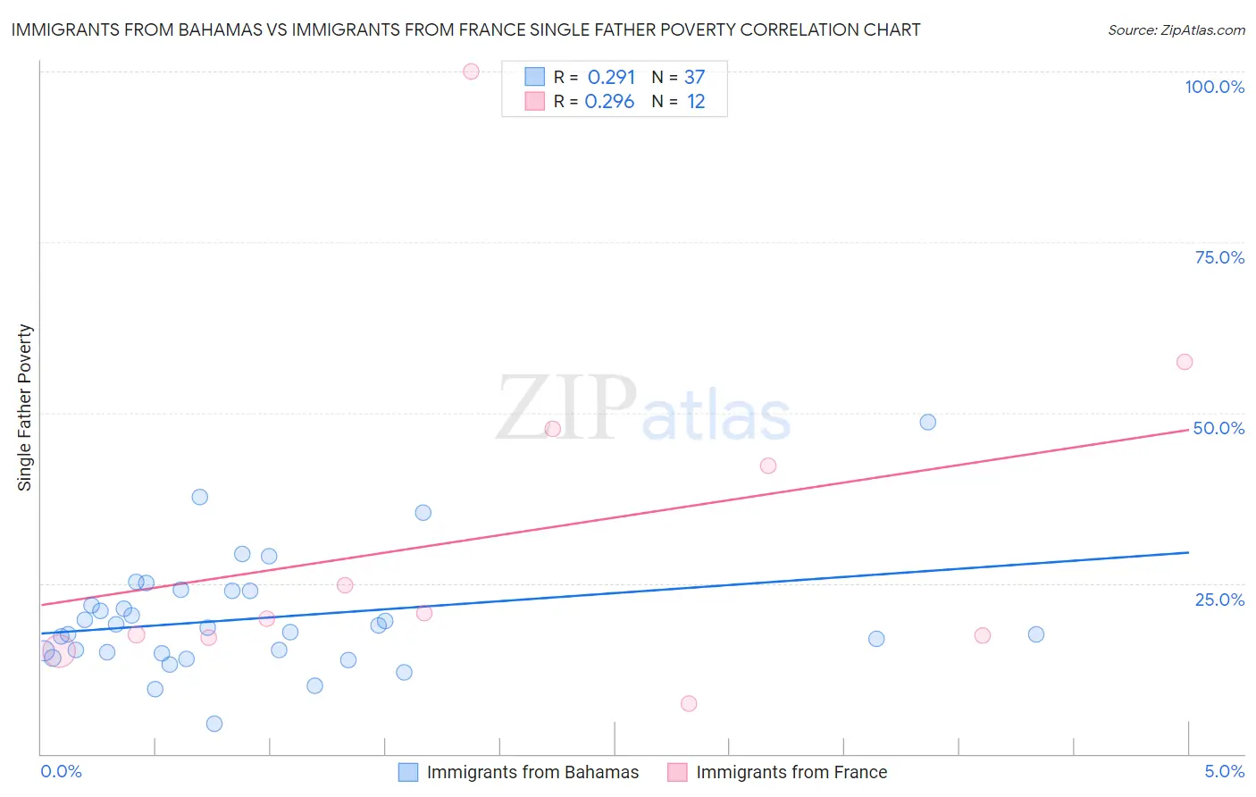 Immigrants from Bahamas vs Immigrants from France Single Father Poverty