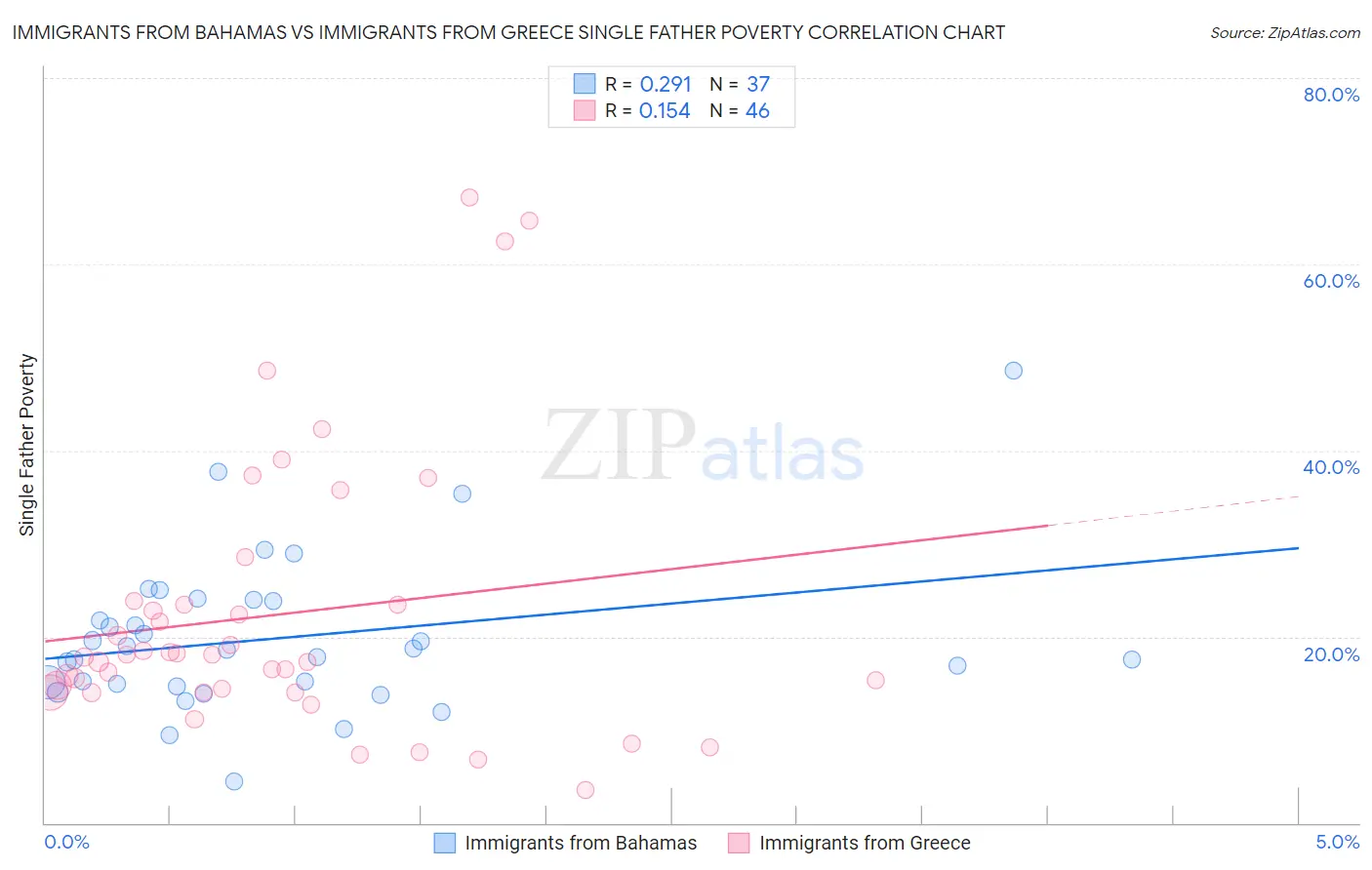 Immigrants from Bahamas vs Immigrants from Greece Single Father Poverty