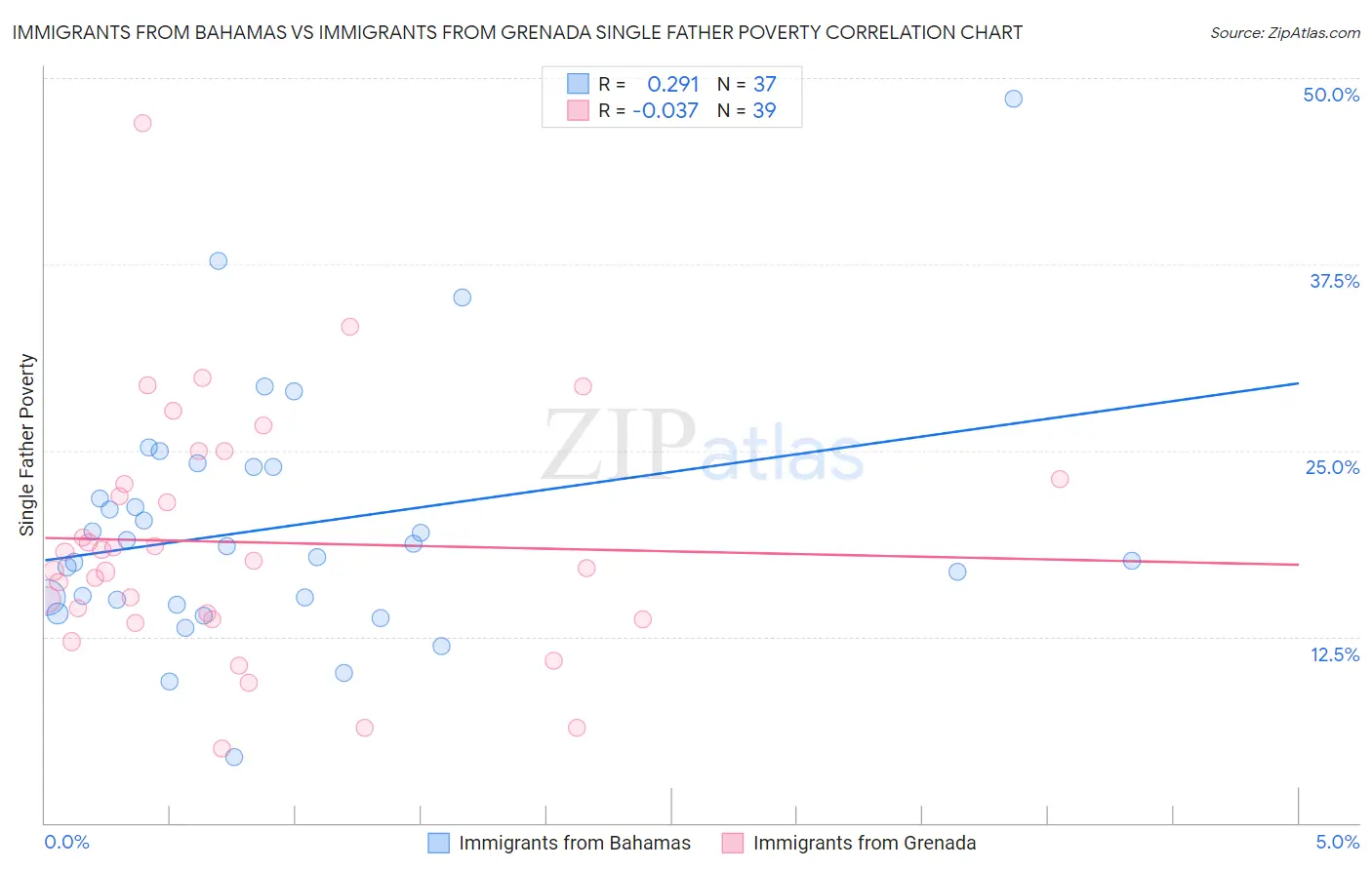 Immigrants from Bahamas vs Immigrants from Grenada Single Father Poverty