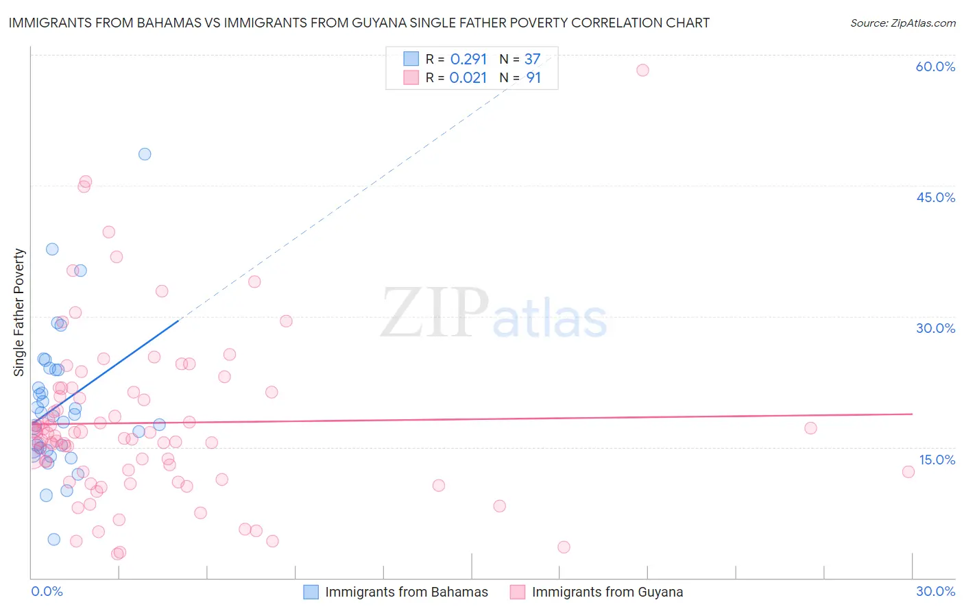 Immigrants from Bahamas vs Immigrants from Guyana Single Father Poverty