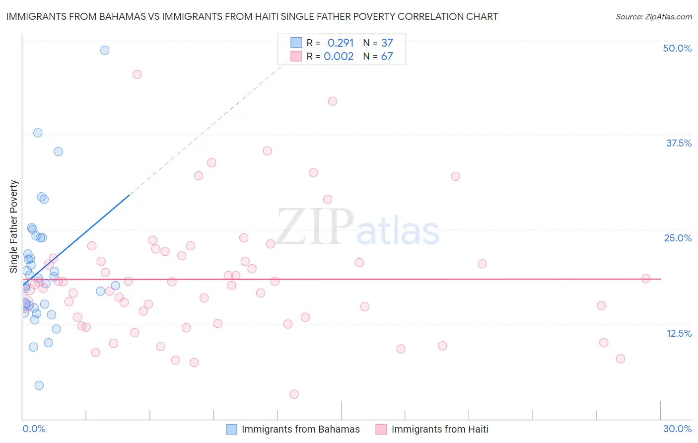 Immigrants from Bahamas vs Immigrants from Haiti Single Father Poverty