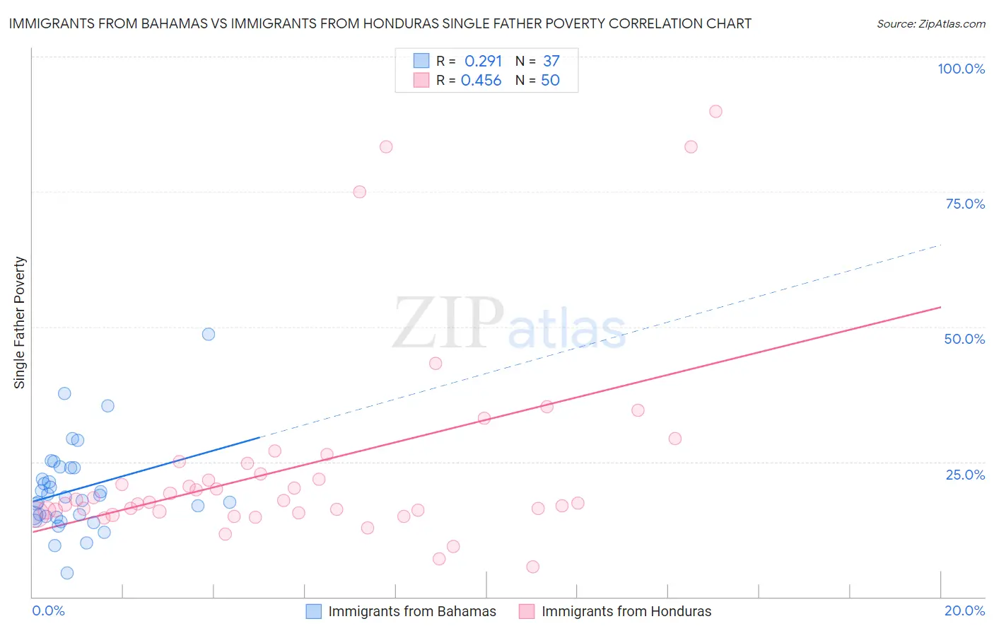Immigrants from Bahamas vs Immigrants from Honduras Single Father Poverty