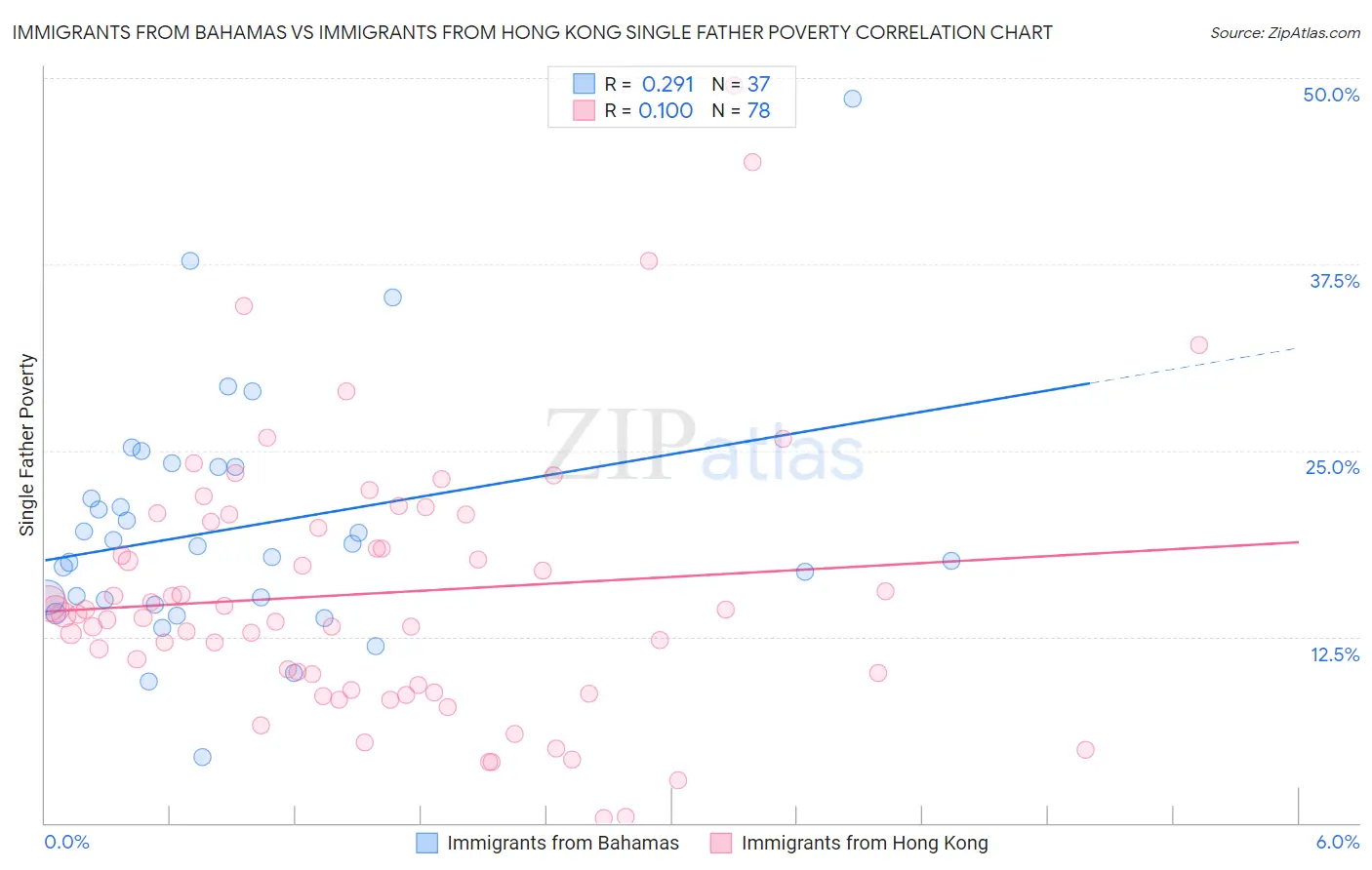 Immigrants from Bahamas vs Immigrants from Hong Kong Single Father Poverty