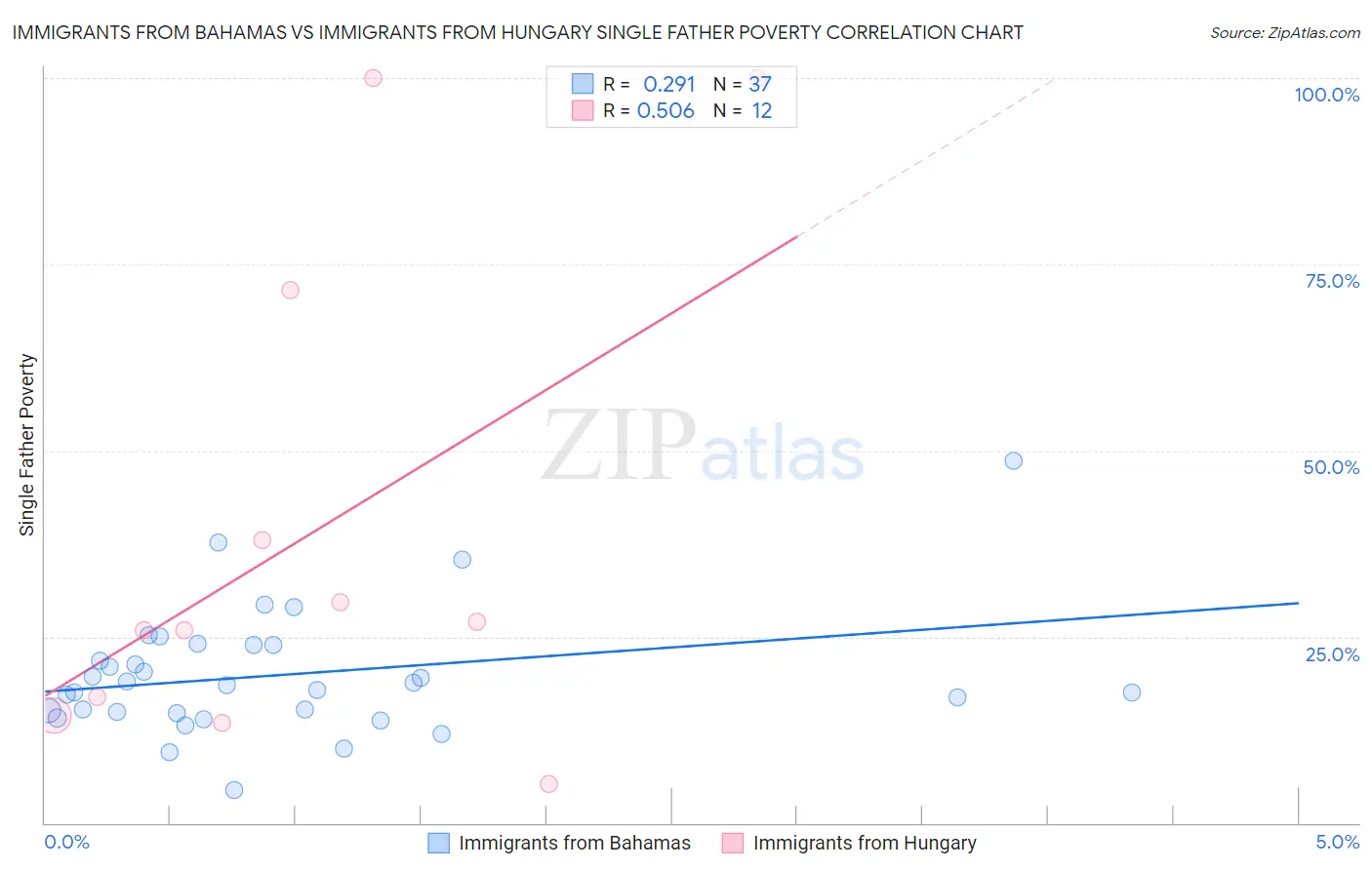 Immigrants from Bahamas vs Immigrants from Hungary Single Father Poverty