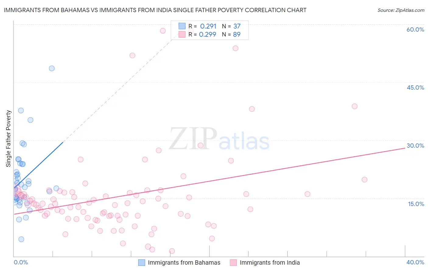 Immigrants from Bahamas vs Immigrants from India Single Father Poverty