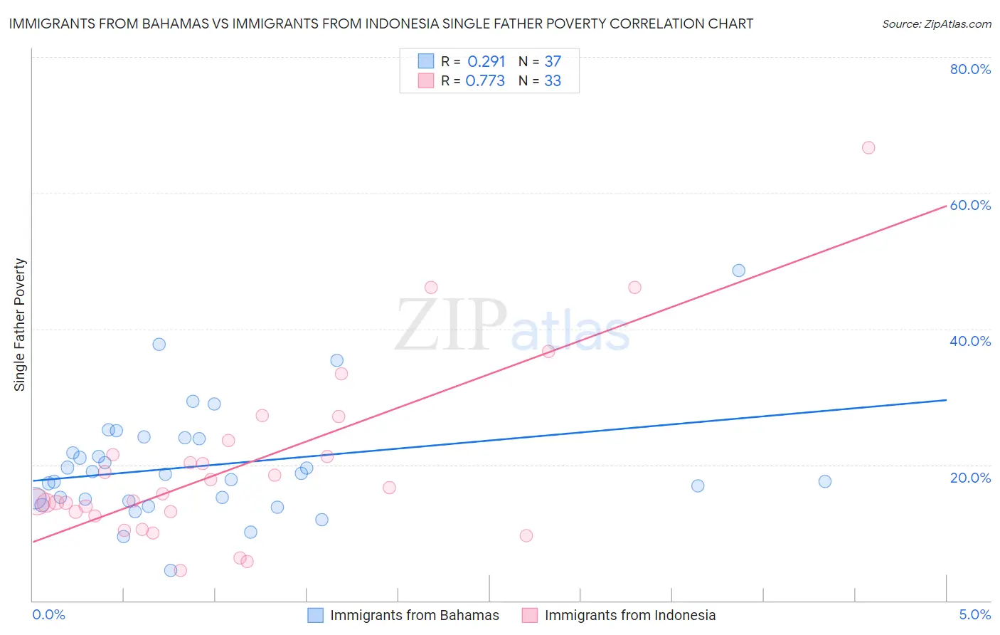 Immigrants from Bahamas vs Immigrants from Indonesia Single Father Poverty