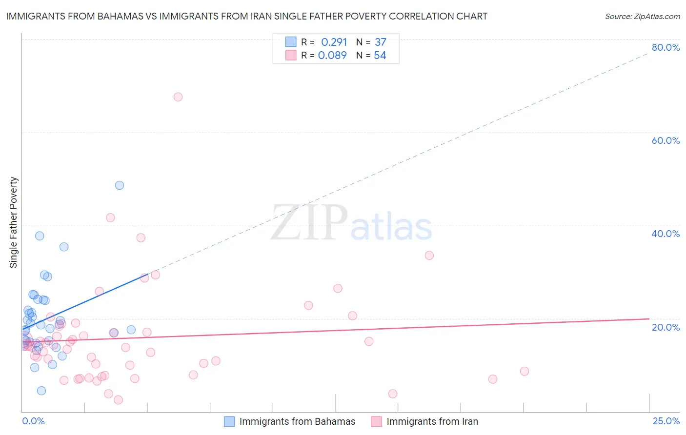 Immigrants from Bahamas vs Immigrants from Iran Single Father Poverty