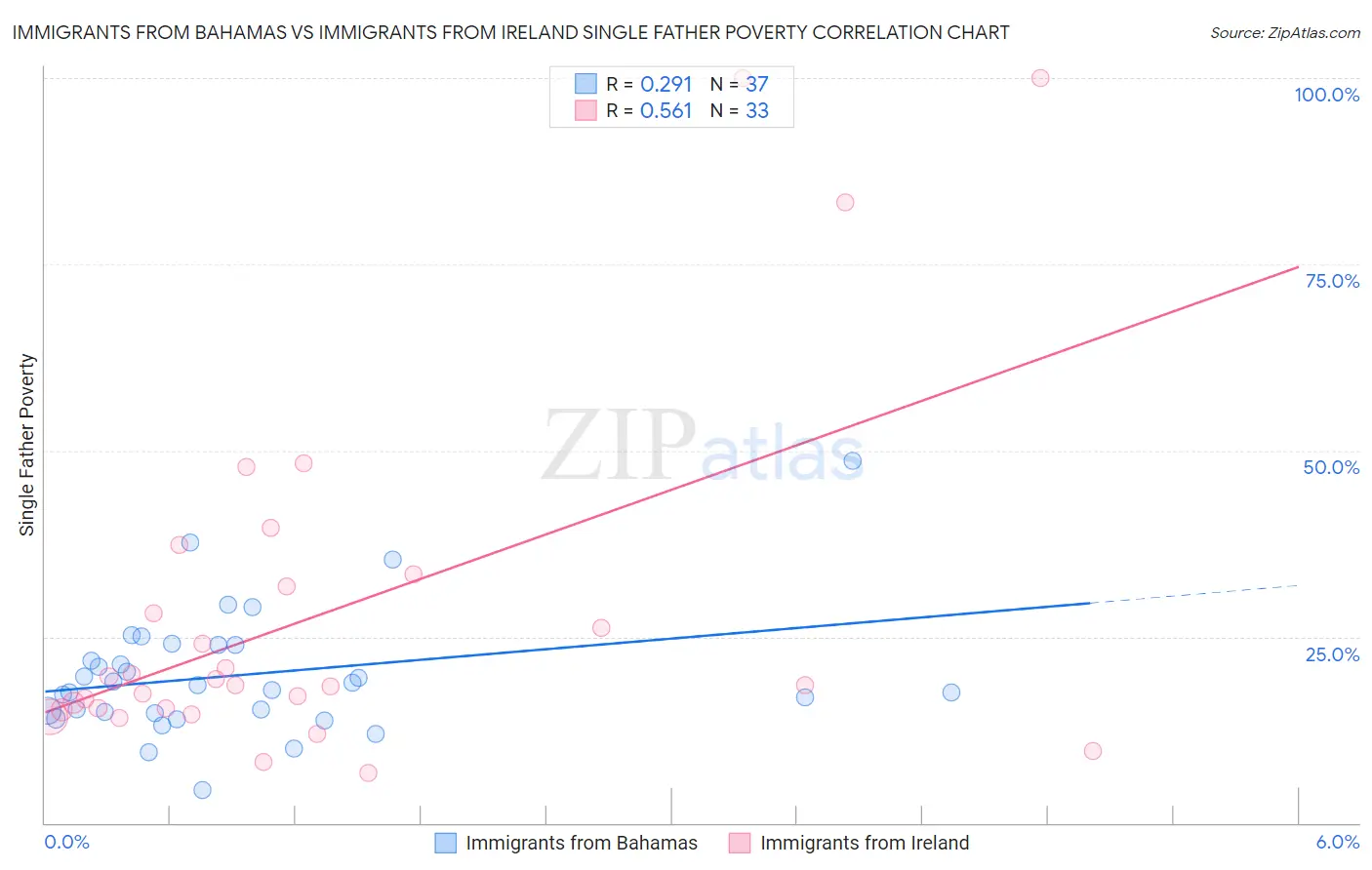 Immigrants from Bahamas vs Immigrants from Ireland Single Father Poverty