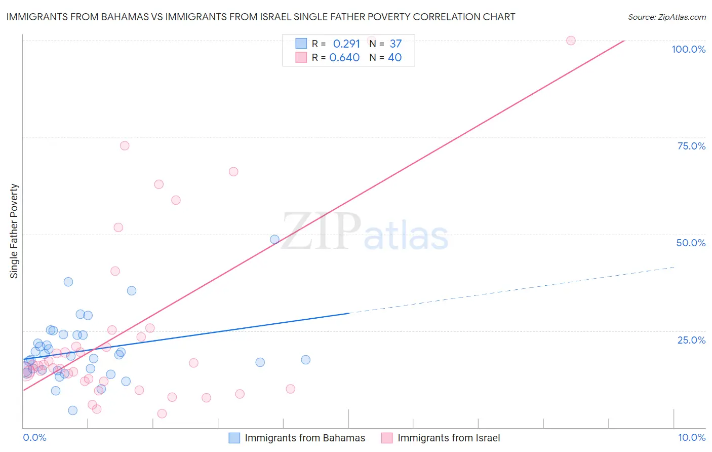 Immigrants from Bahamas vs Immigrants from Israel Single Father Poverty