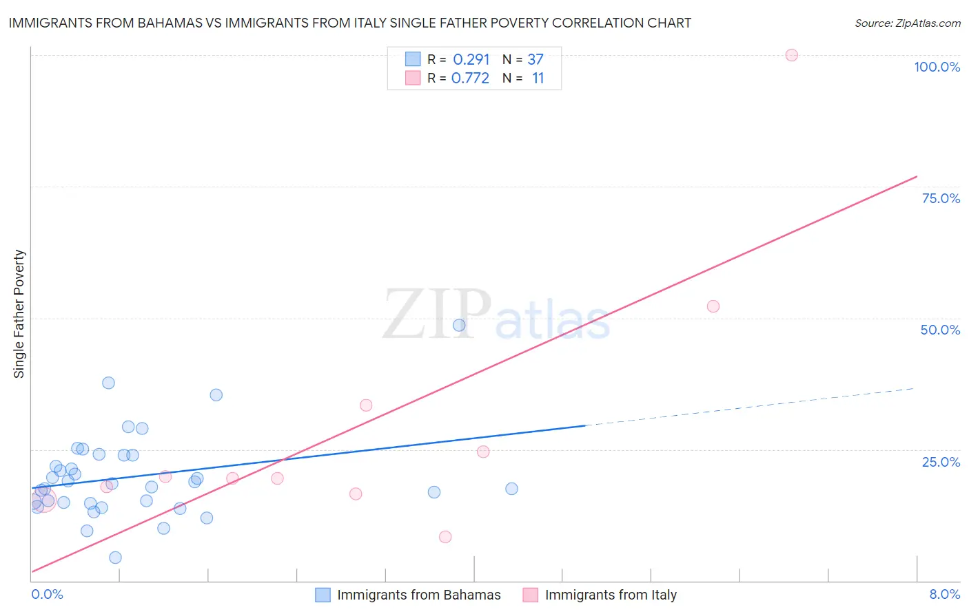 Immigrants from Bahamas vs Immigrants from Italy Single Father Poverty