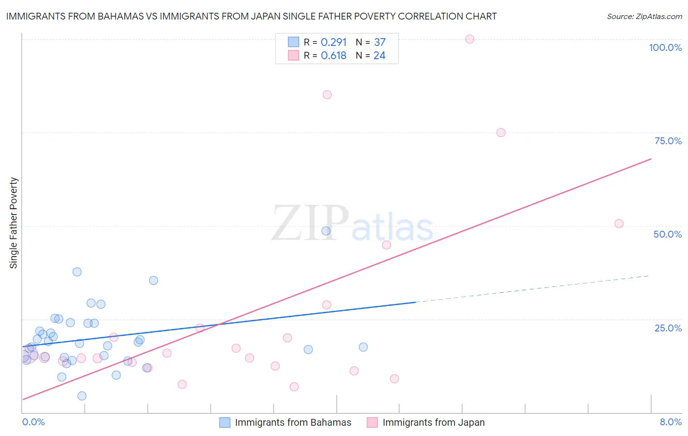 Immigrants from Bahamas vs Immigrants from Japan Single Father Poverty