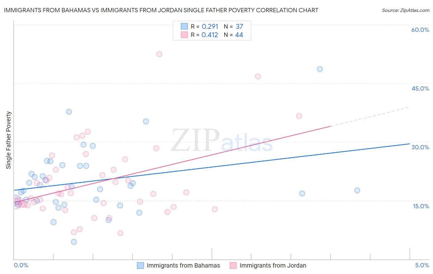 Immigrants from Bahamas vs Immigrants from Jordan Single Father Poverty